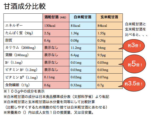 甘酒の成分比較図