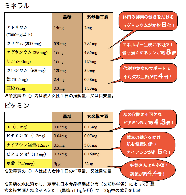 玄米甘酒と黒糖の成分比較ミネラルなど