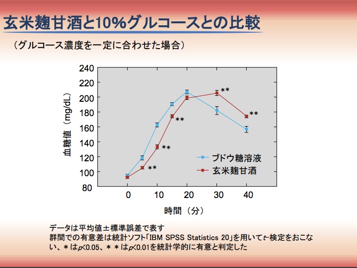 マウス試験玄米甘酒の結果