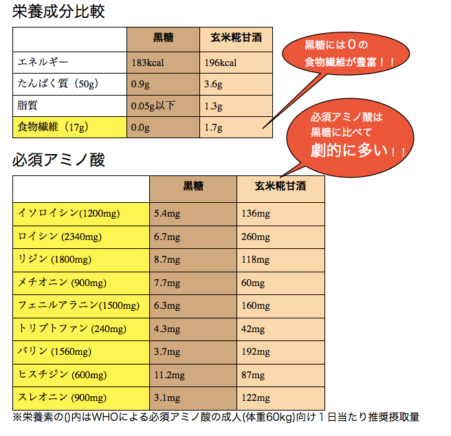 玄米甘酒と黒糖のアミノ酸比較