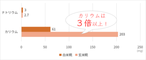 白米糀と玄米糀のカリウム比較グラフ