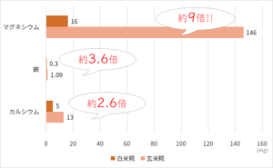 玄米糀と白米糀ミネラル比較グラフ