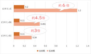 玄米糀と白米糀ビタミンの比較図