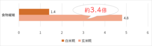 白米糀と玄米糀の食物繊維の比較グラフ